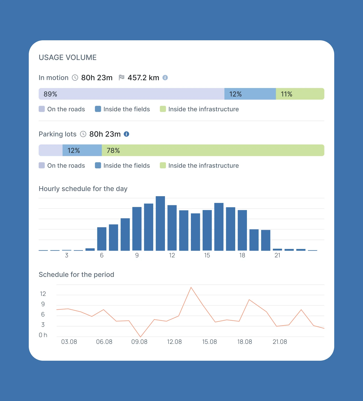 OnTrack: machinery usage volume widget
