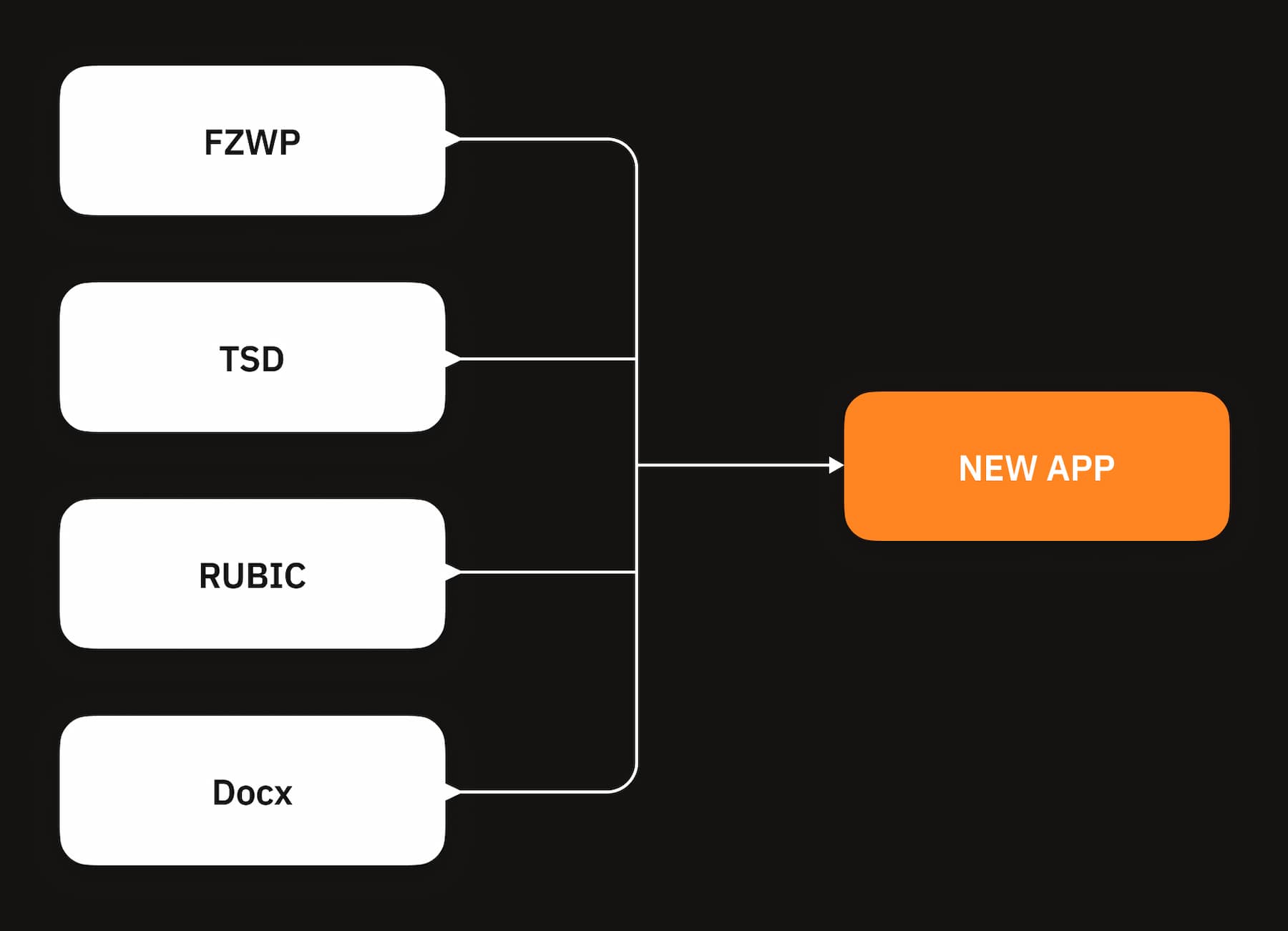 Diagram: FZWP, TSD, RUBIC and Docx merge into one new app